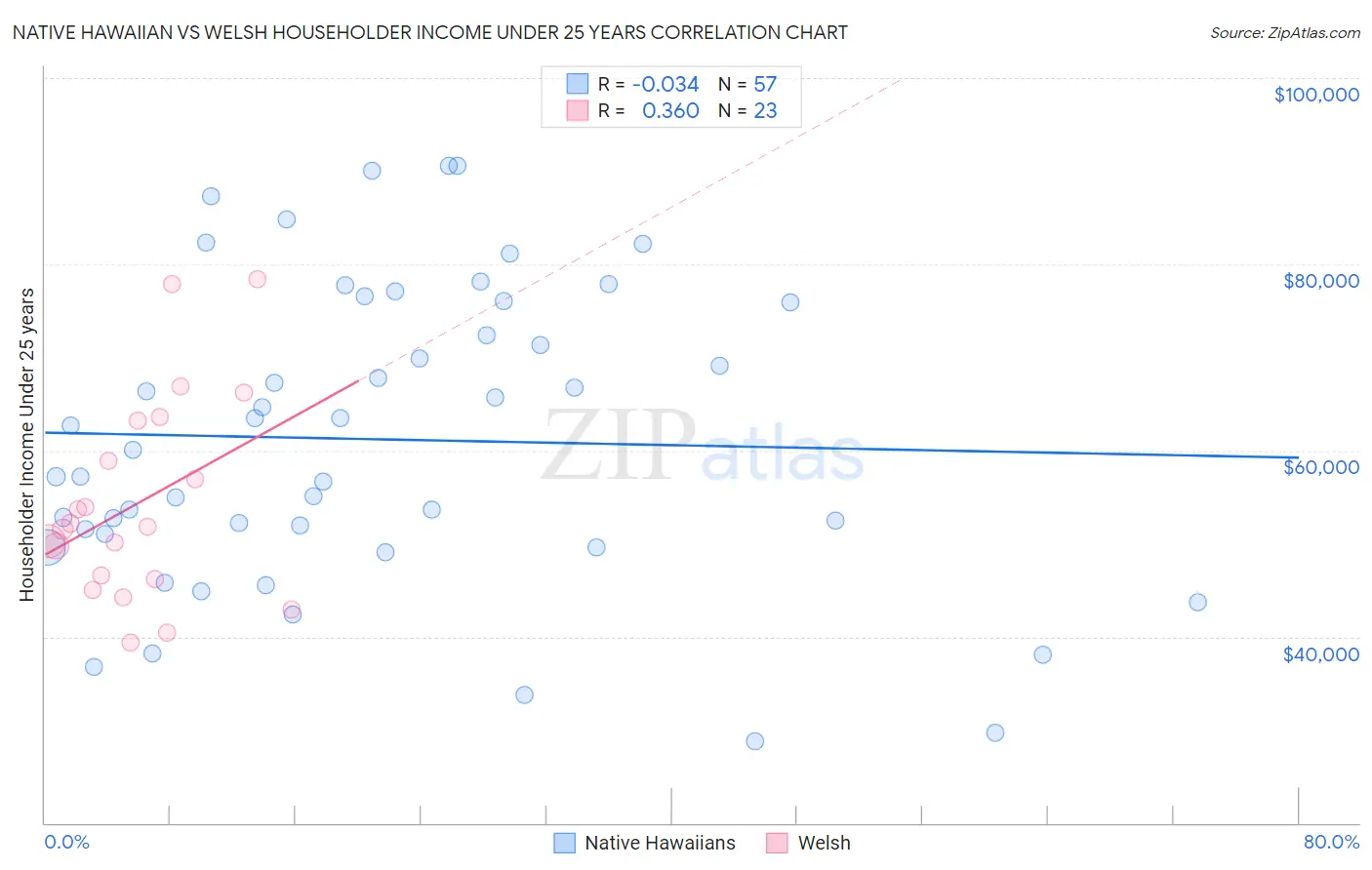 Native Hawaiian vs Welsh Householder Income Under 25 years