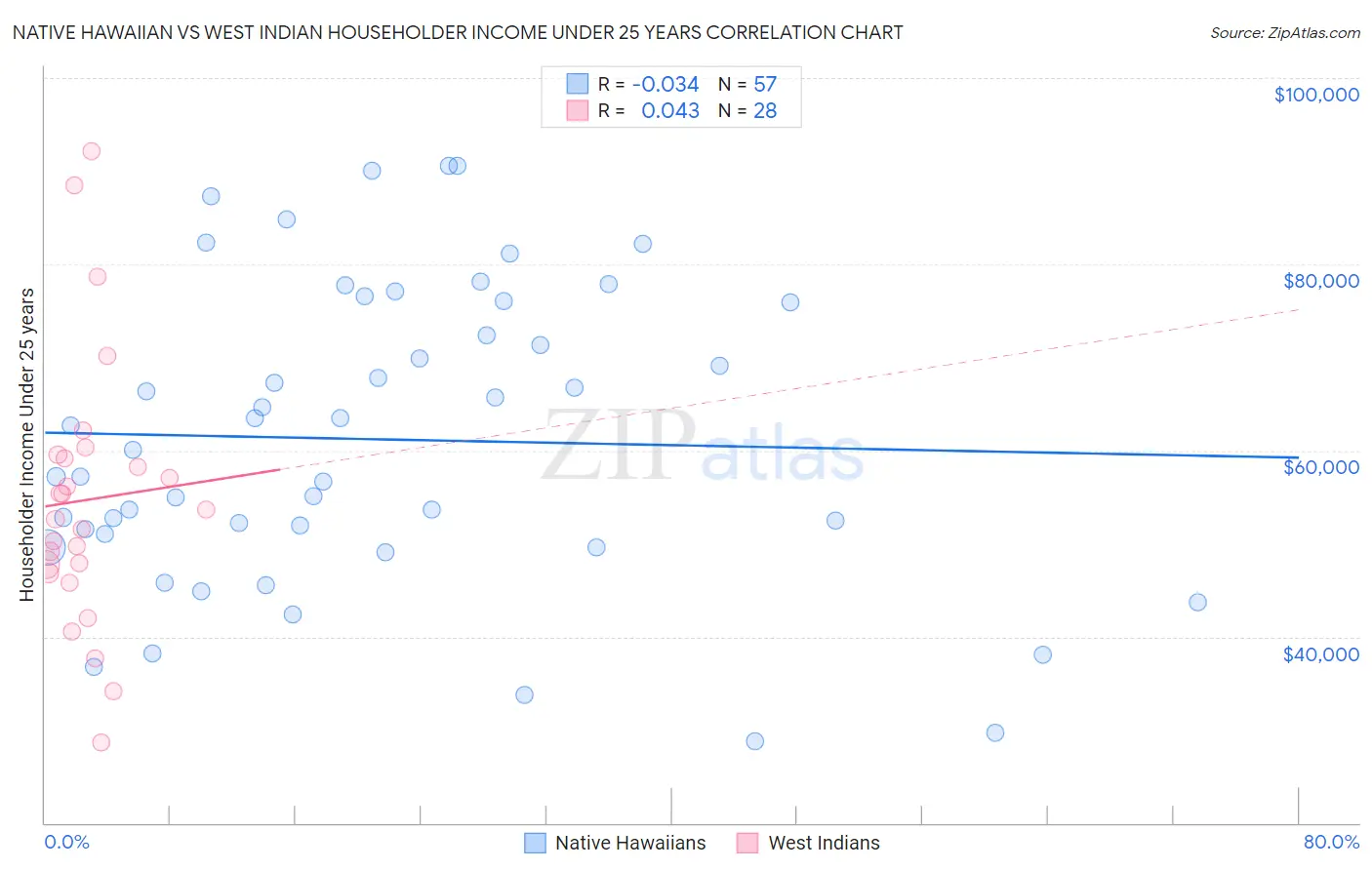 Native Hawaiian vs West Indian Householder Income Under 25 years
