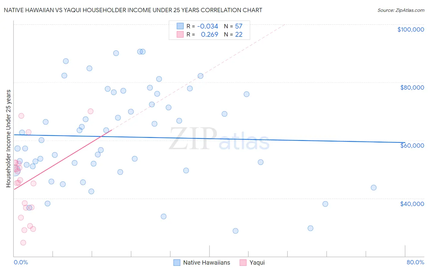 Native Hawaiian vs Yaqui Householder Income Under 25 years