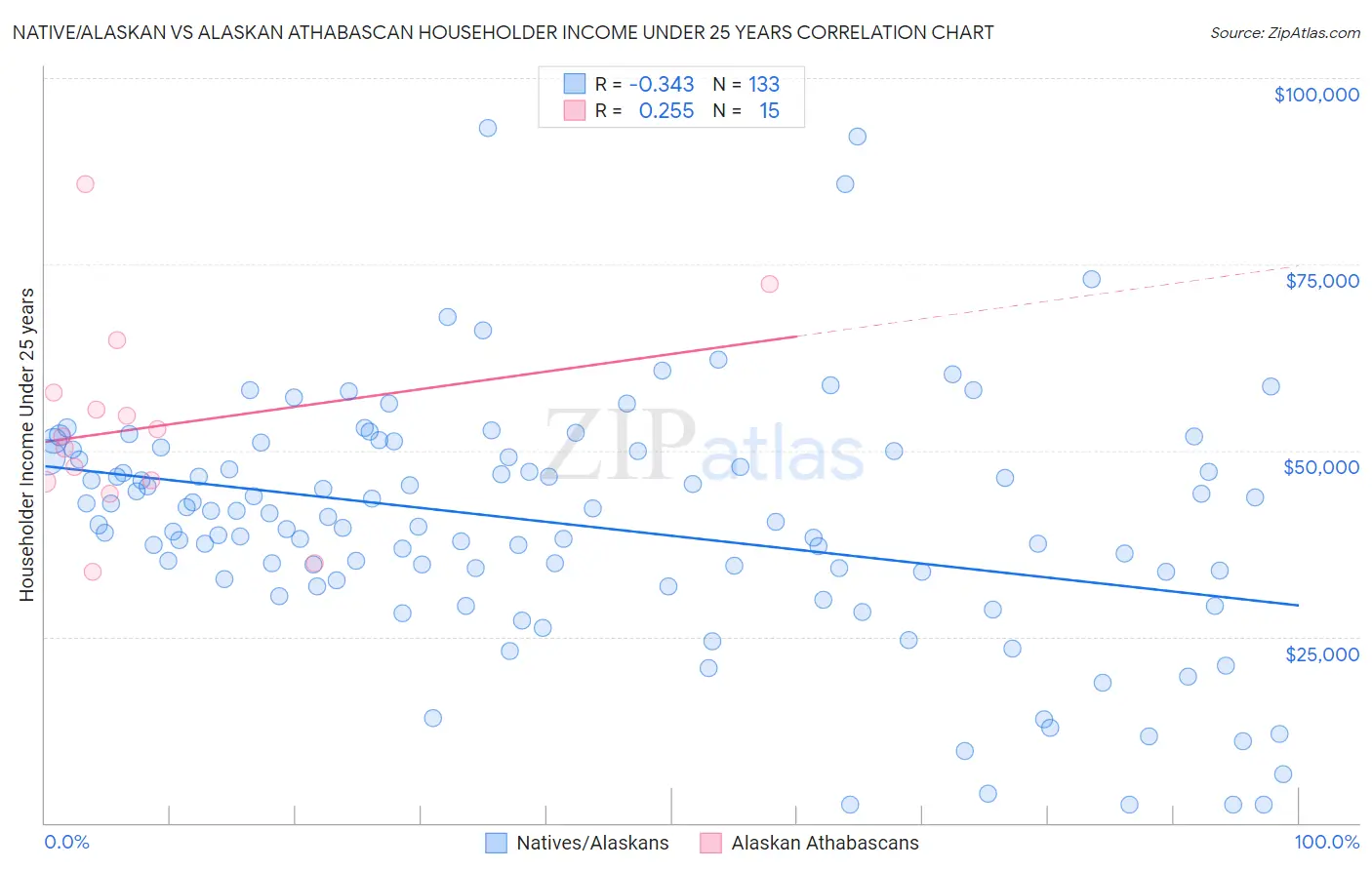Native/Alaskan vs Alaskan Athabascan Householder Income Under 25 years