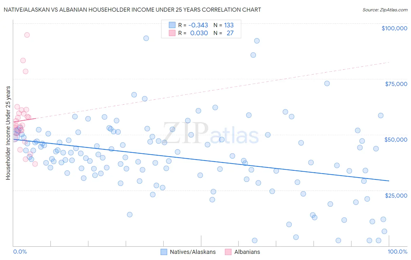 Native/Alaskan vs Albanian Householder Income Under 25 years