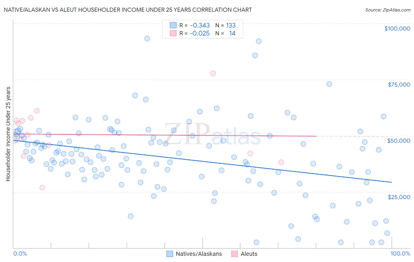 Native/Alaskan vs Aleut Householder Income Under 25 years