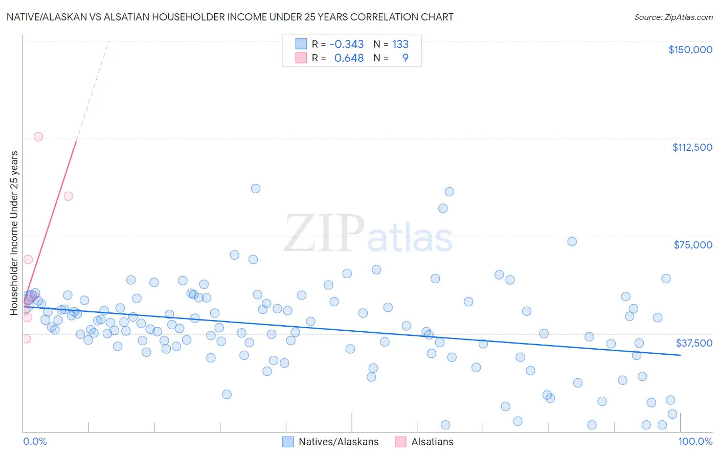 Native/Alaskan vs Alsatian Householder Income Under 25 years