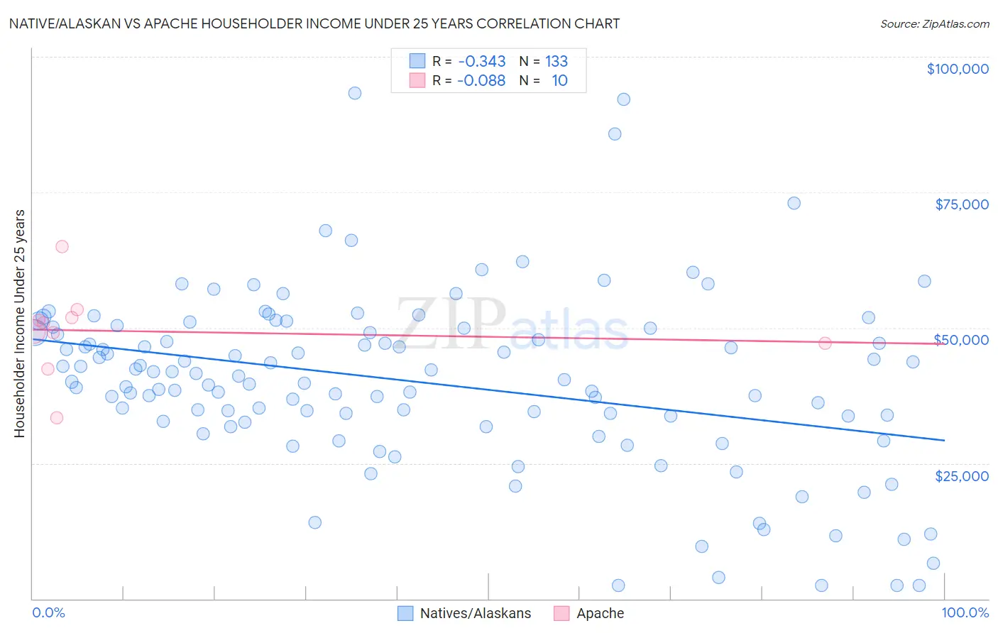 Native/Alaskan vs Apache Householder Income Under 25 years