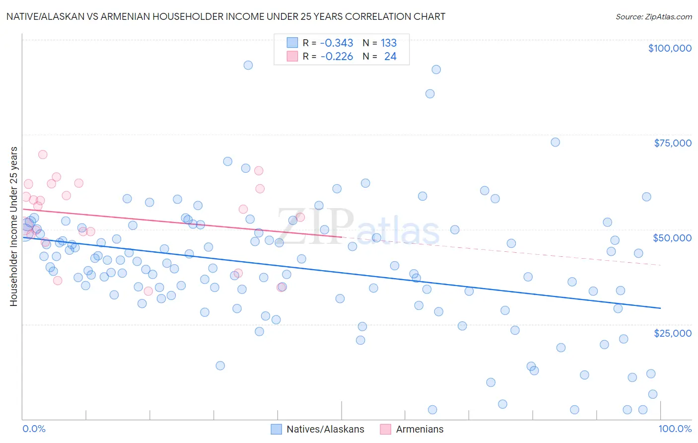 Native/Alaskan vs Armenian Householder Income Under 25 years