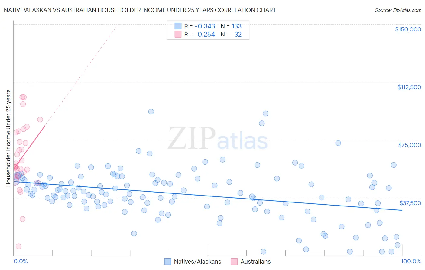 Native/Alaskan vs Australian Householder Income Under 25 years