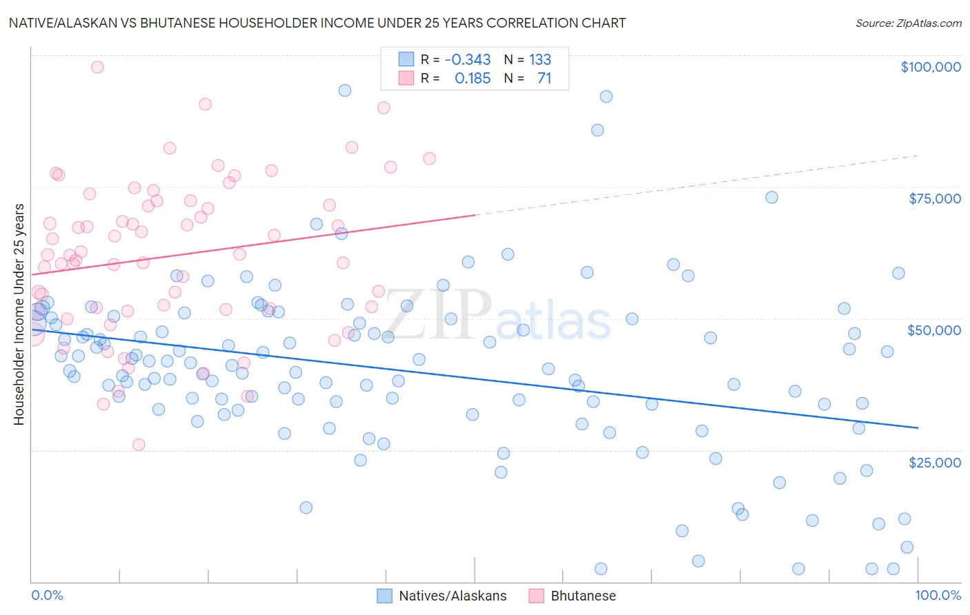 Native/Alaskan vs Bhutanese Householder Income Under 25 years