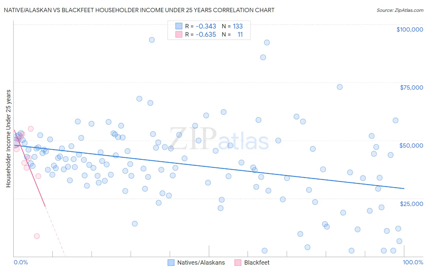 Native/Alaskan vs Blackfeet Householder Income Under 25 years