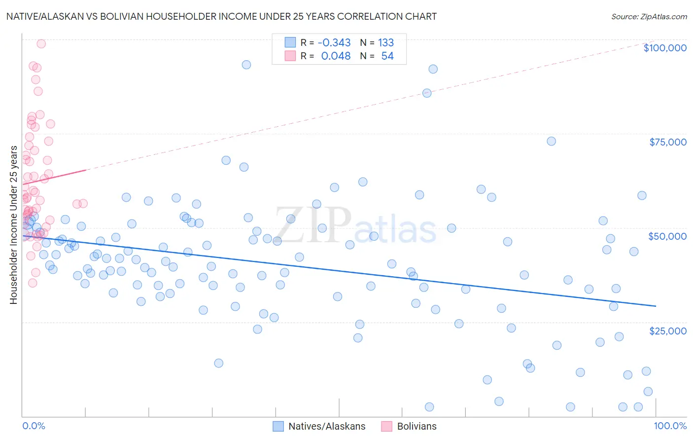 Native/Alaskan vs Bolivian Householder Income Under 25 years