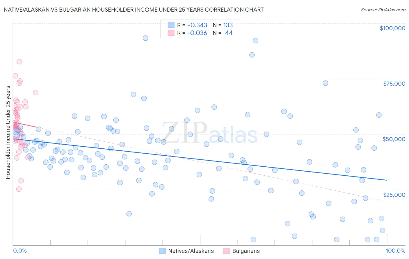 Native/Alaskan vs Bulgarian Householder Income Under 25 years