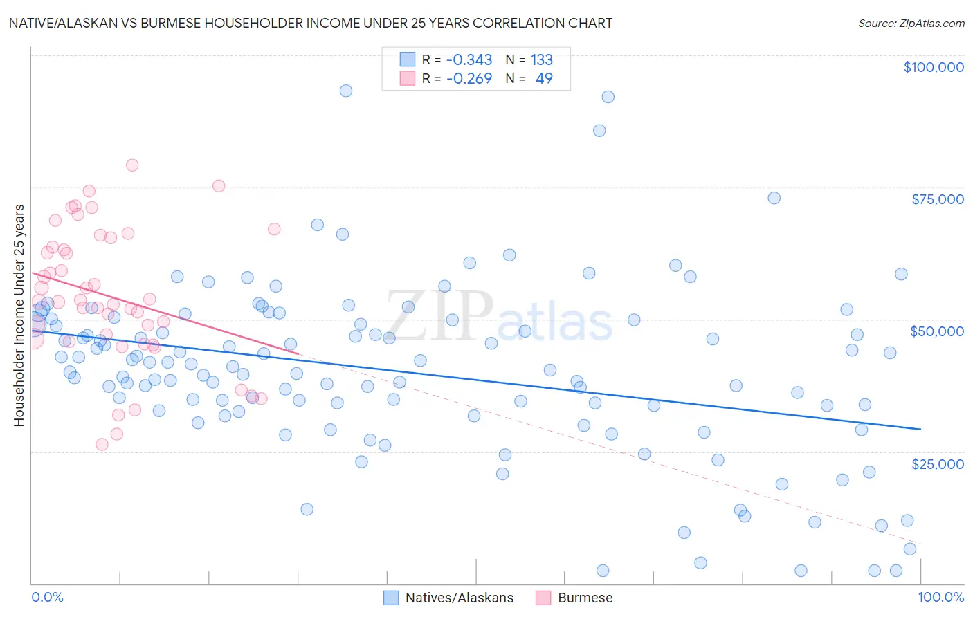 Native/Alaskan vs Burmese Householder Income Under 25 years