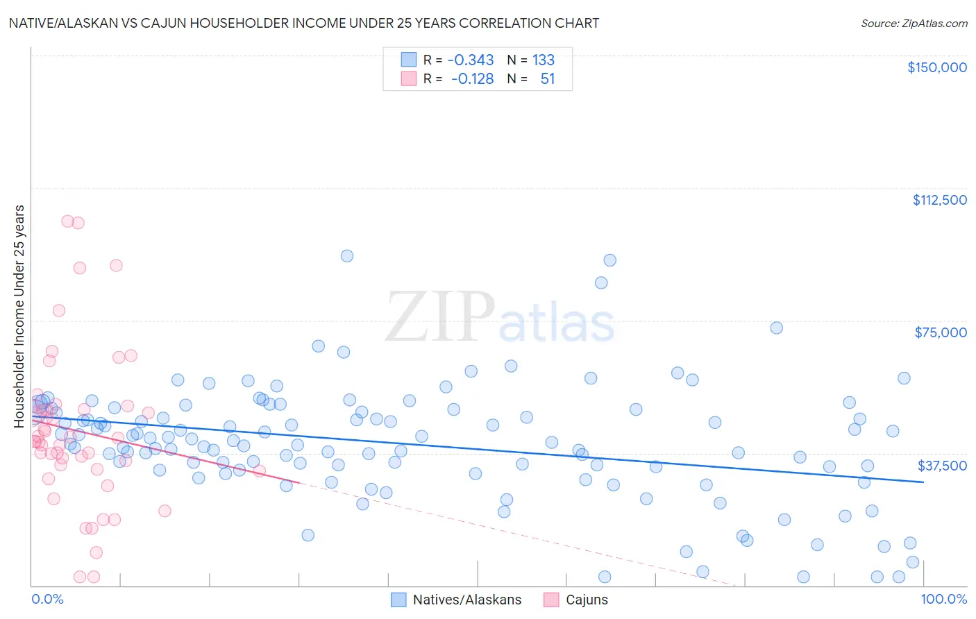 Native/Alaskan vs Cajun Householder Income Under 25 years