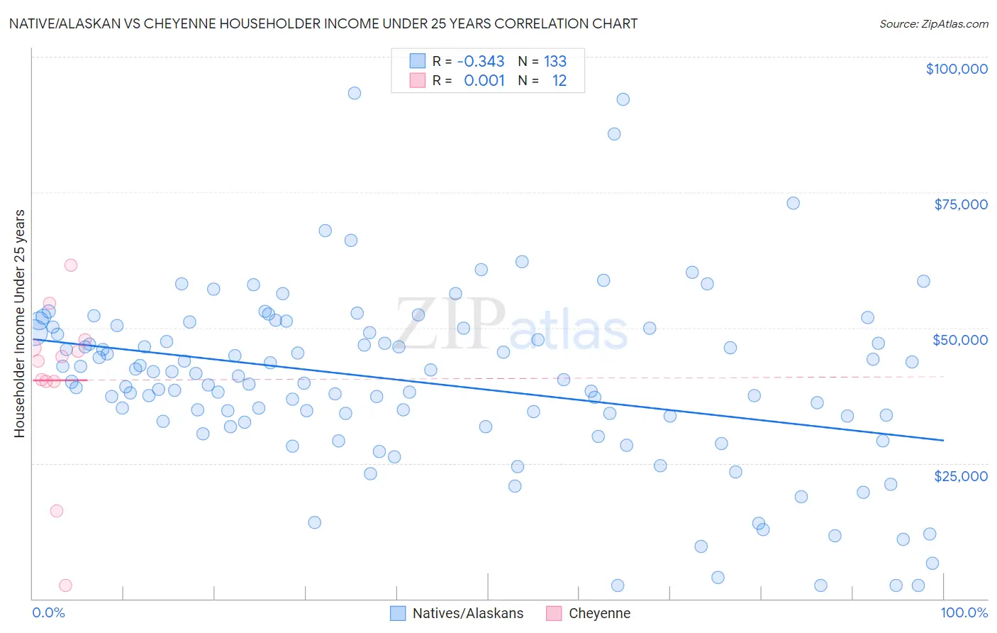 Native/Alaskan vs Cheyenne Householder Income Under 25 years