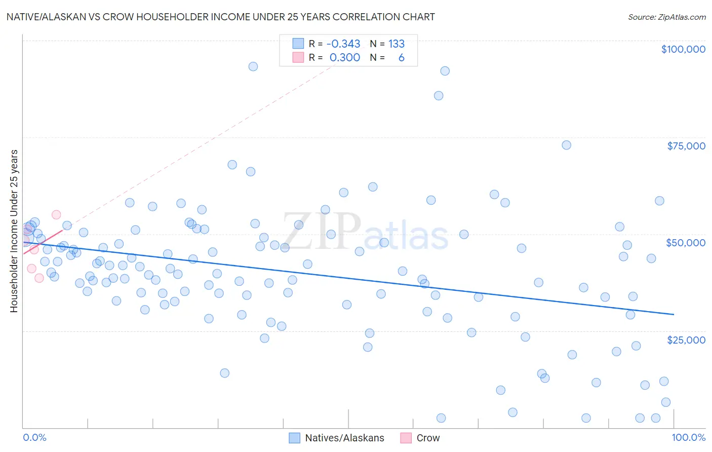 Native/Alaskan vs Crow Householder Income Under 25 years