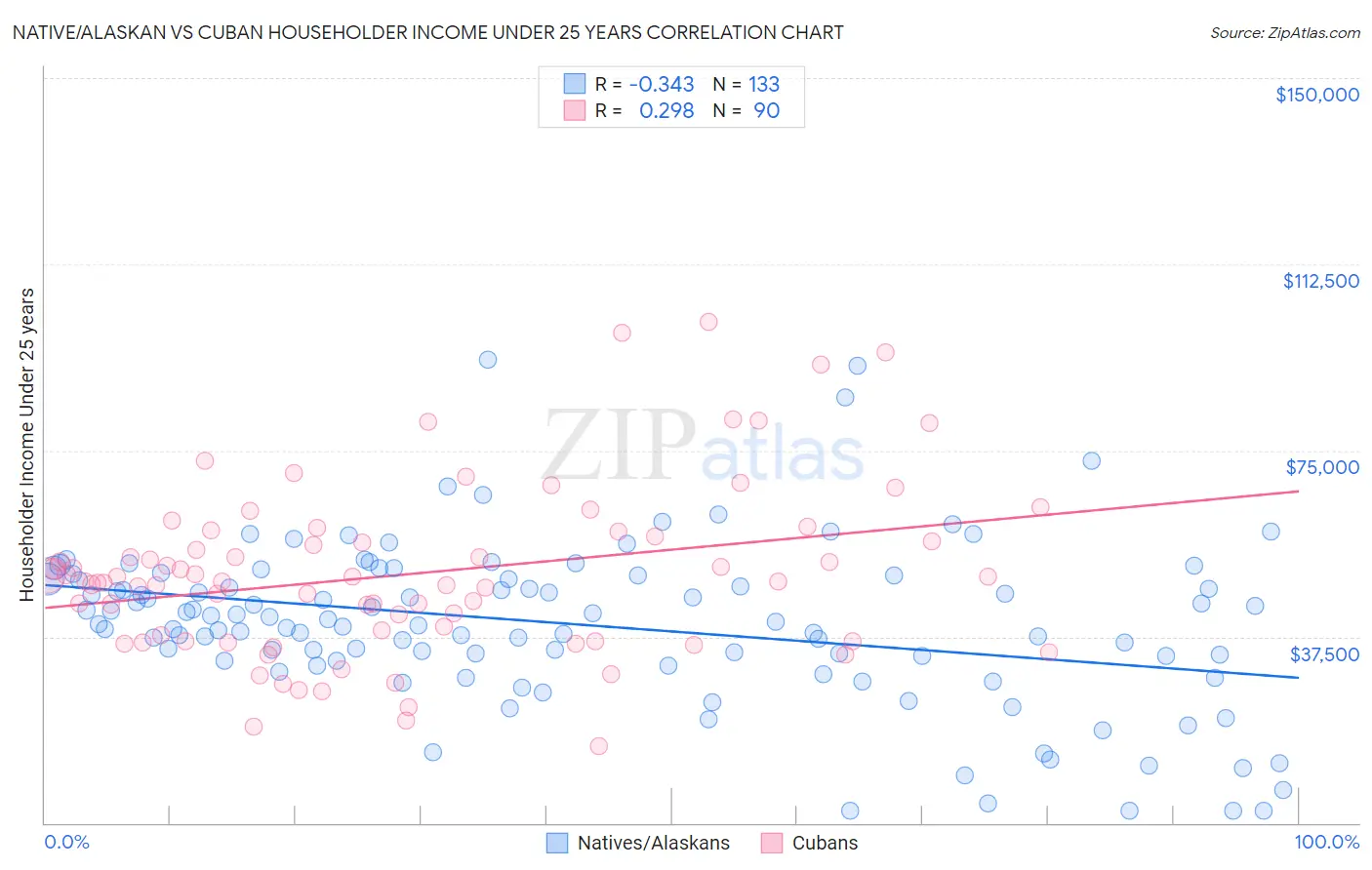 Native/Alaskan vs Cuban Householder Income Under 25 years