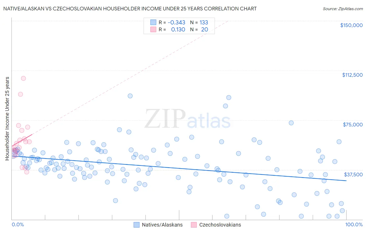 Native/Alaskan vs Czechoslovakian Householder Income Under 25 years