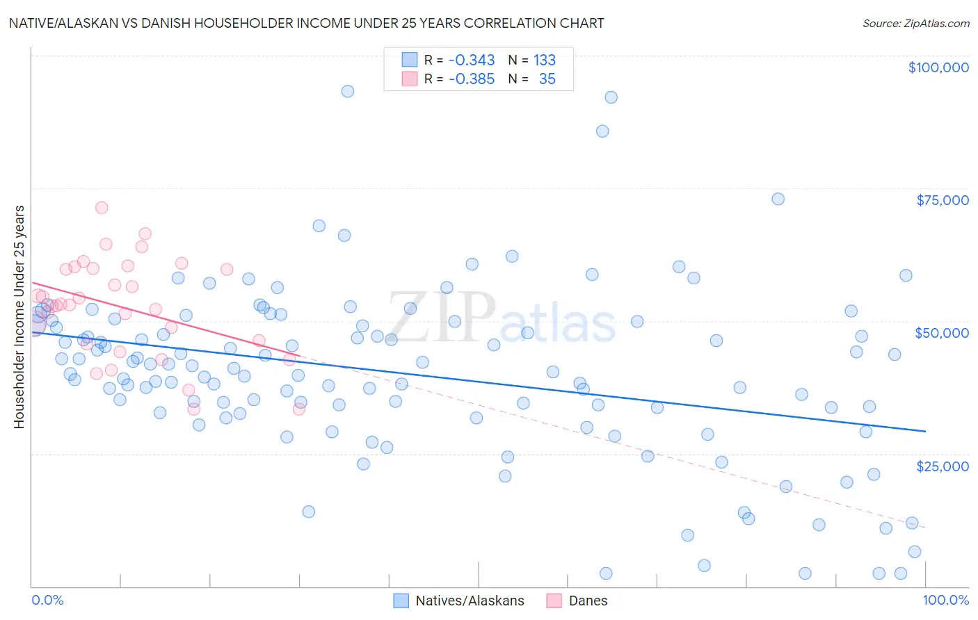 Native/Alaskan vs Danish Householder Income Under 25 years