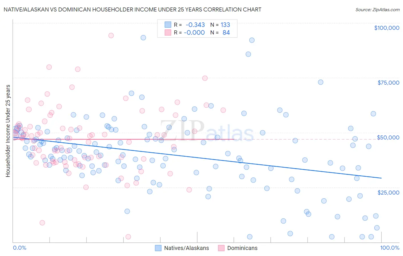 Native/Alaskan vs Dominican Householder Income Under 25 years