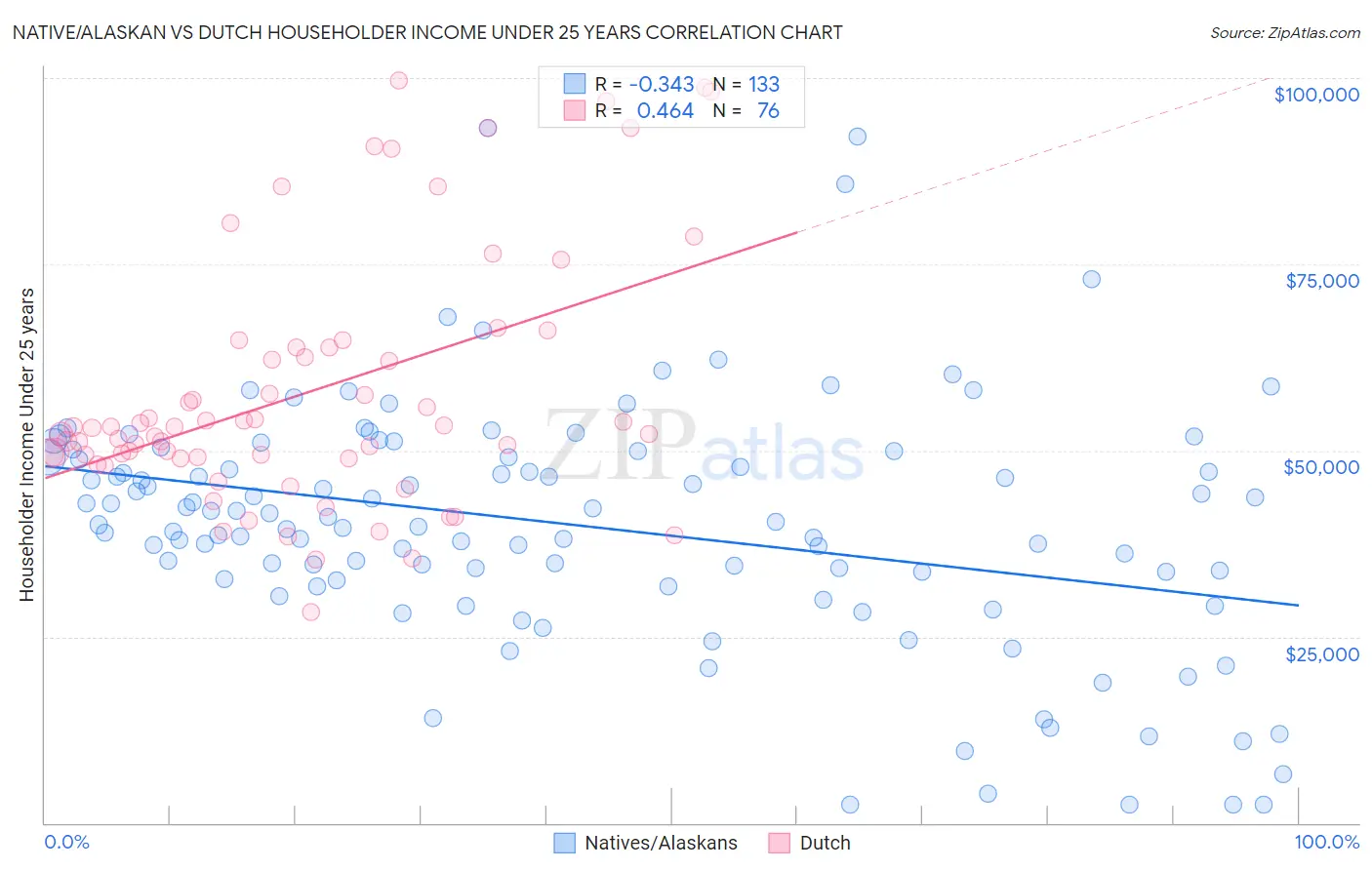 Native/Alaskan vs Dutch Householder Income Under 25 years