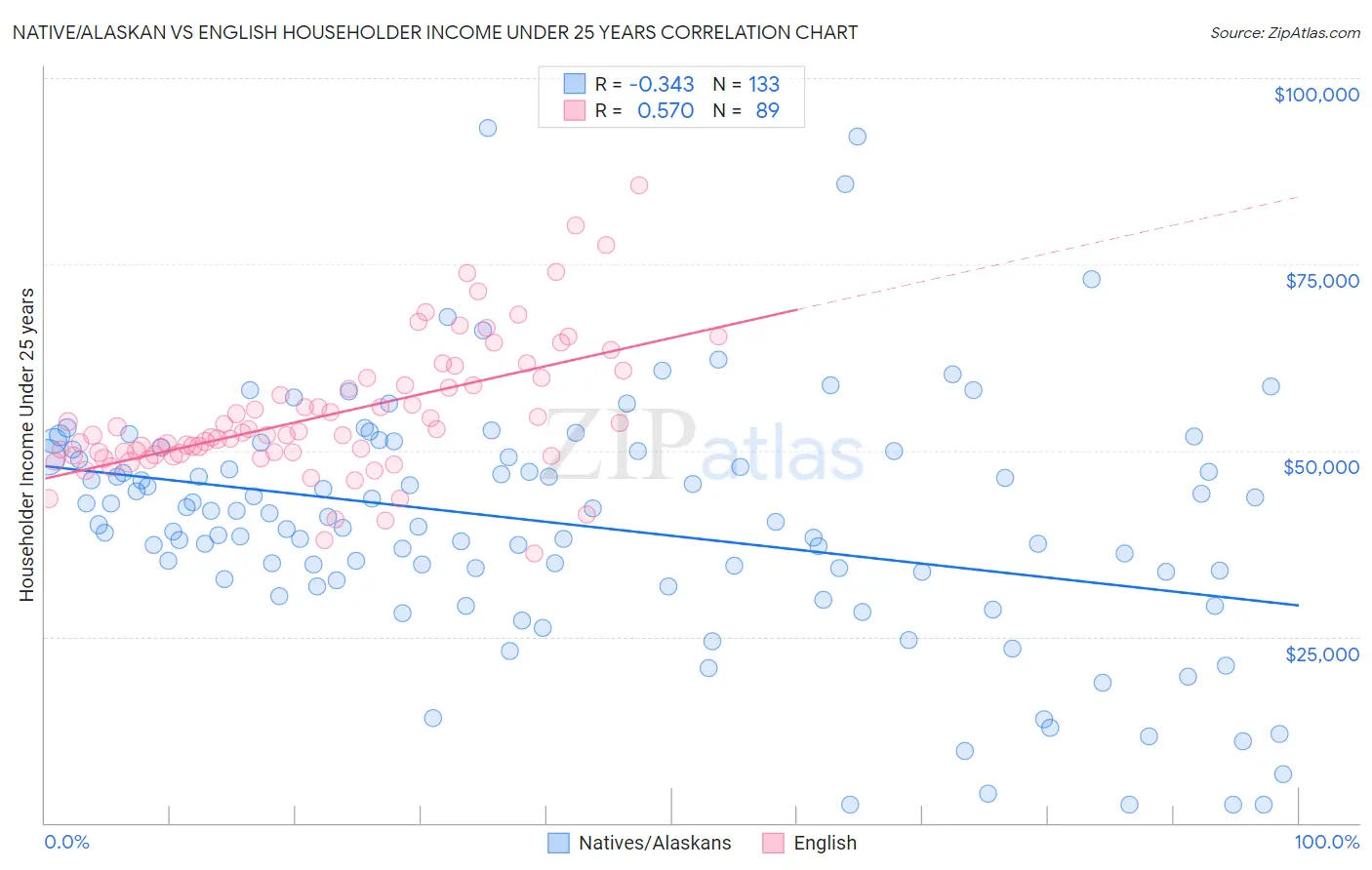 Native/Alaskan vs English Householder Income Under 25 years