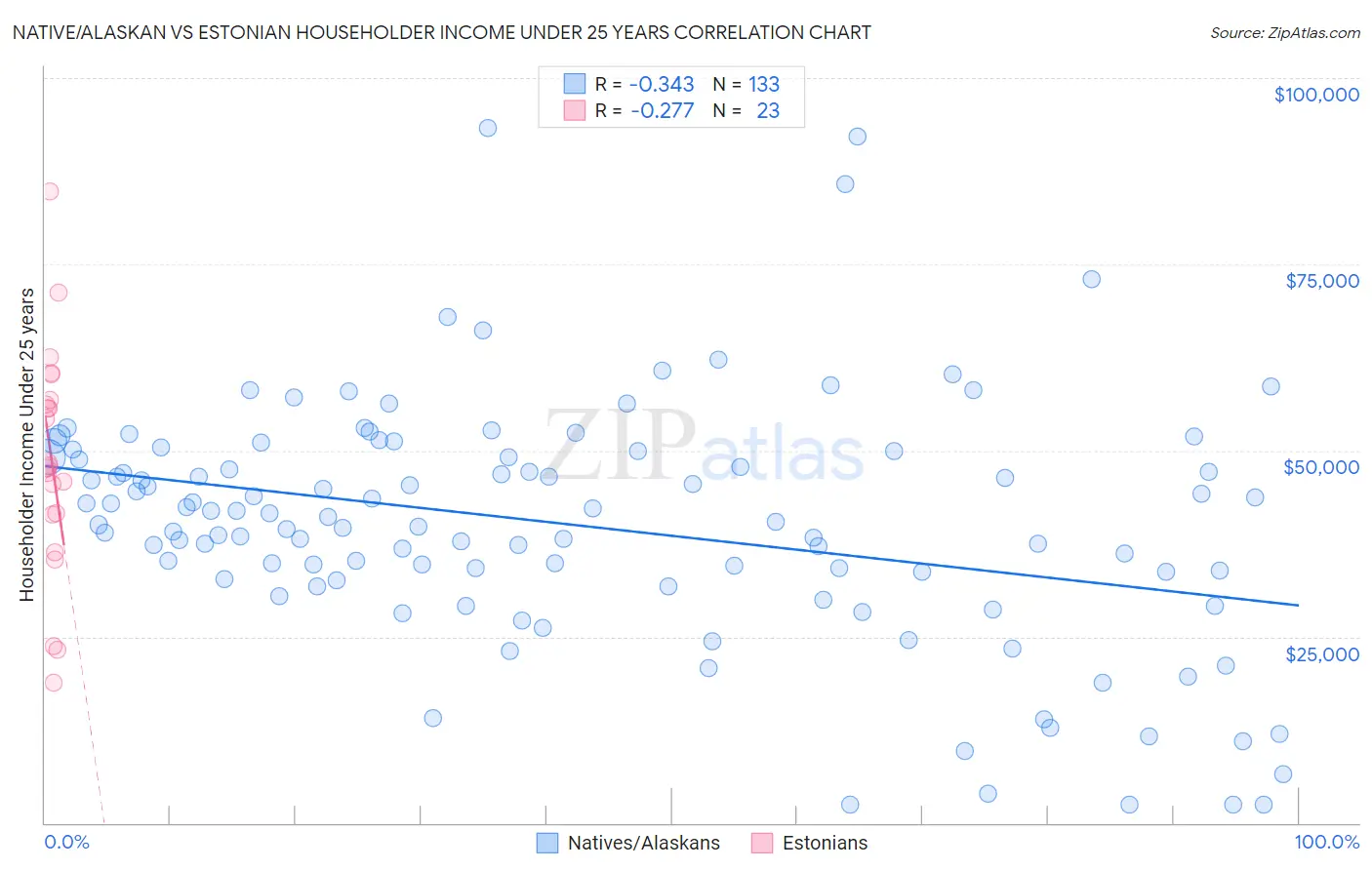 Native/Alaskan vs Estonian Householder Income Under 25 years