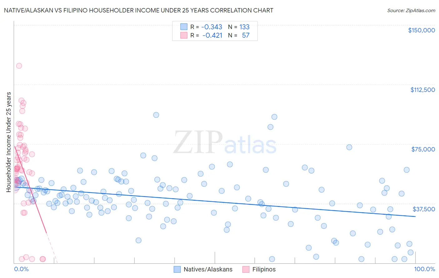 Native/Alaskan vs Filipino Householder Income Under 25 years