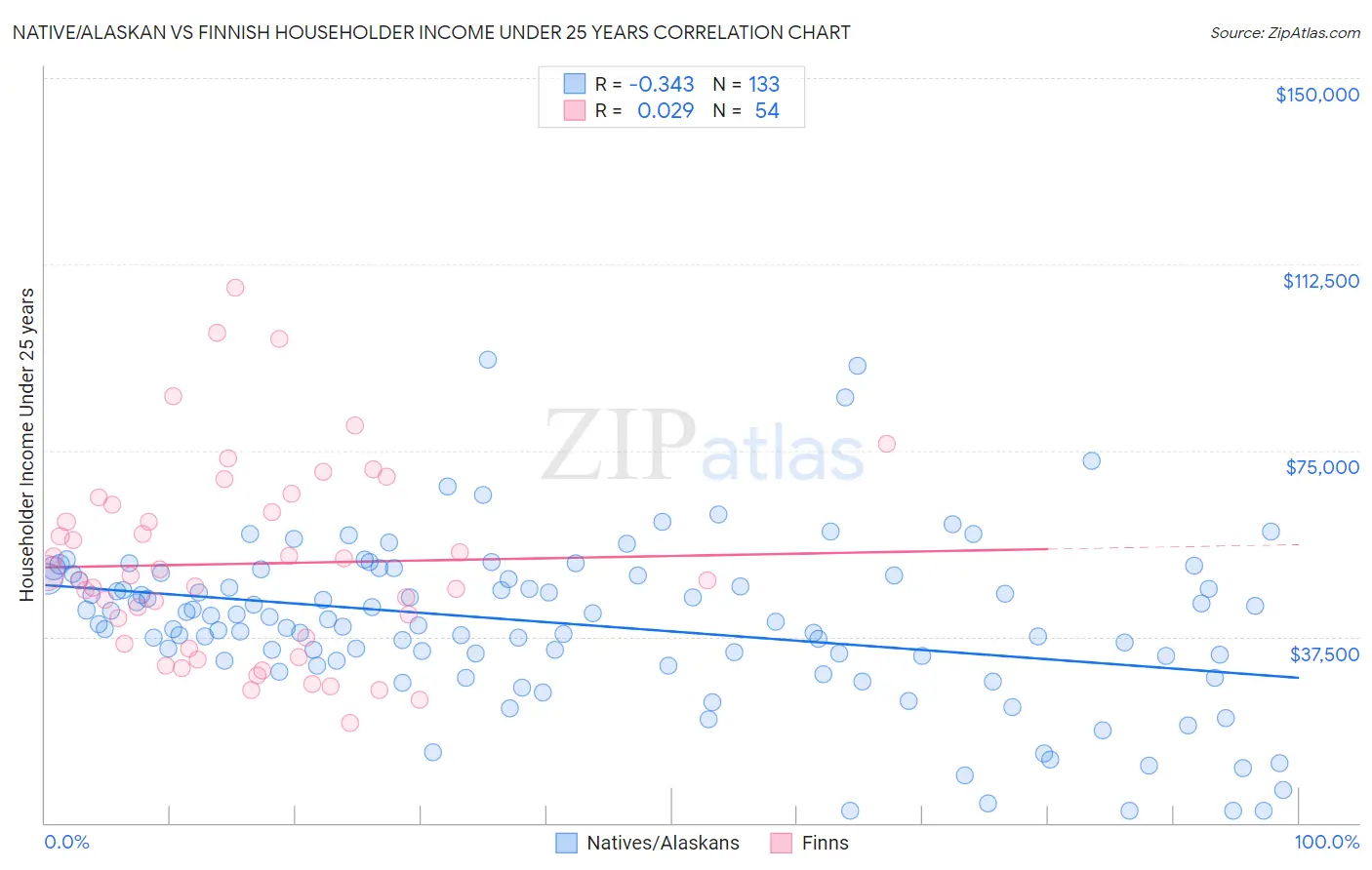 Native/Alaskan vs Finnish Householder Income Under 25 years