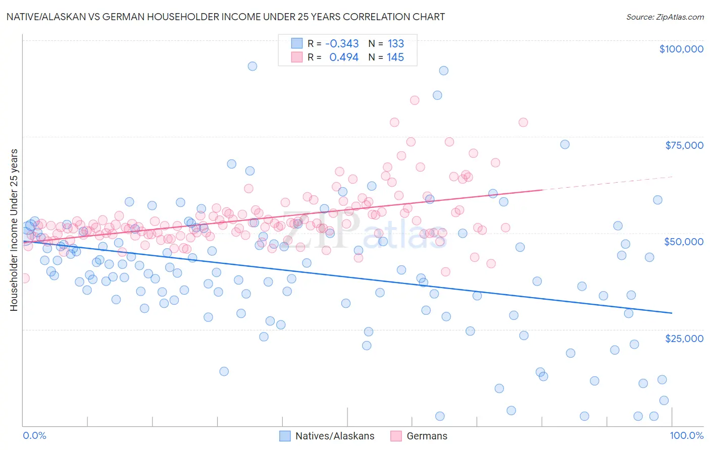 Native/Alaskan vs German Householder Income Under 25 years