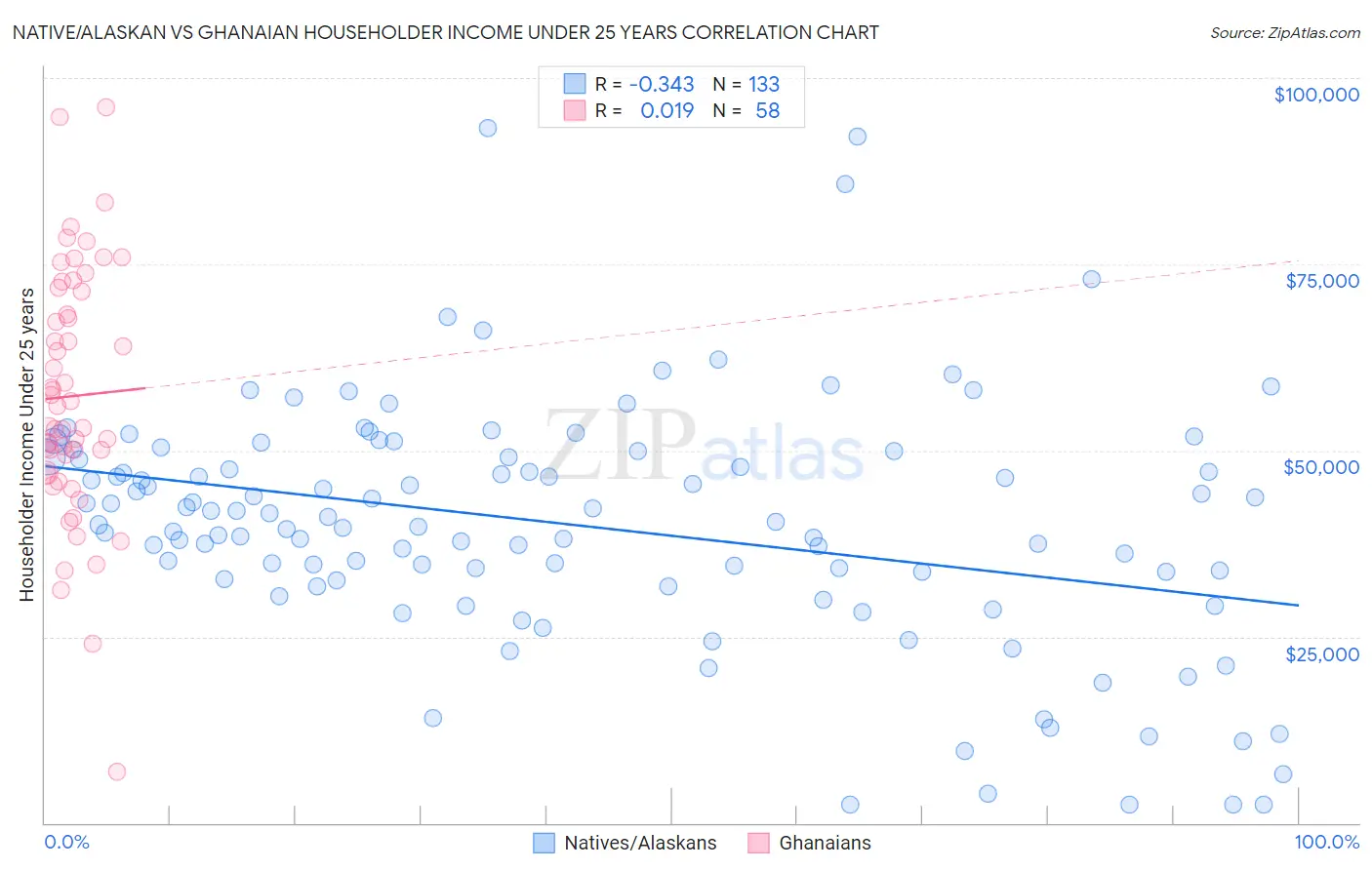 Native/Alaskan vs Ghanaian Householder Income Under 25 years