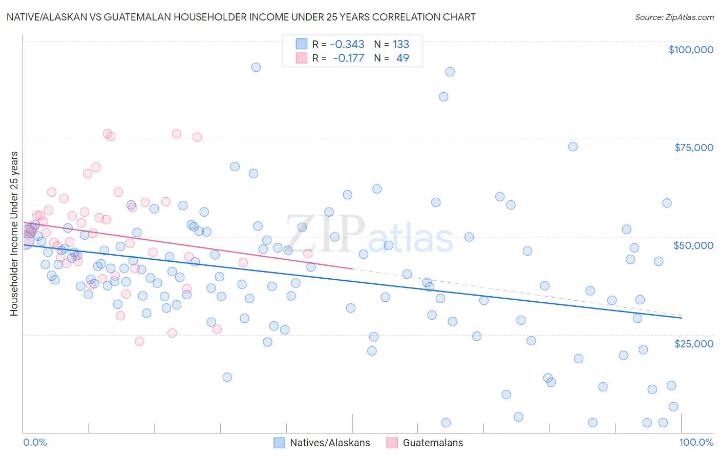 Native/Alaskan vs Guatemalan Householder Income Under 25 years