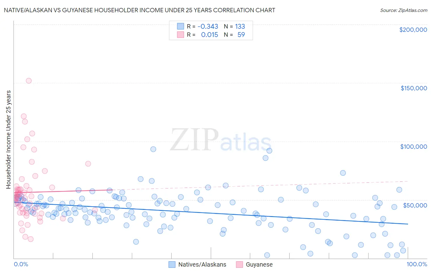 Native/Alaskan vs Guyanese Householder Income Under 25 years