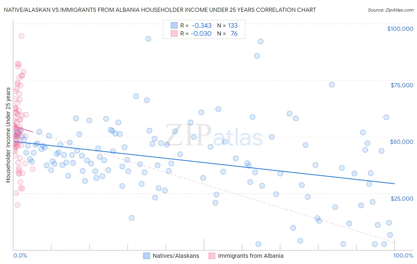 Native/Alaskan vs Immigrants from Albania Householder Income Under 25 years