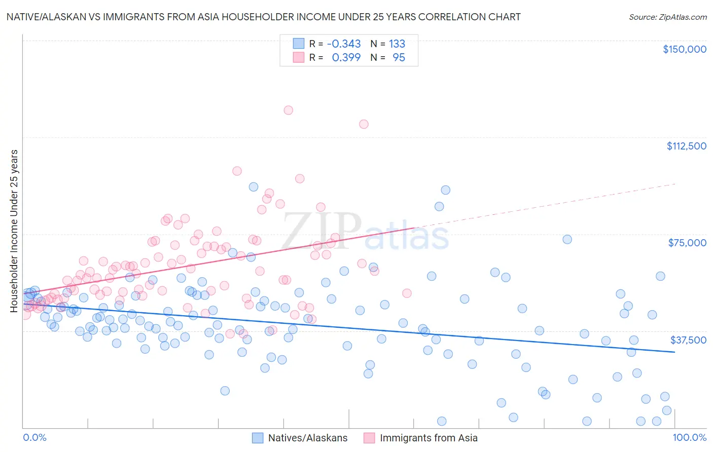 Native/Alaskan vs Immigrants from Asia Householder Income Under 25 years