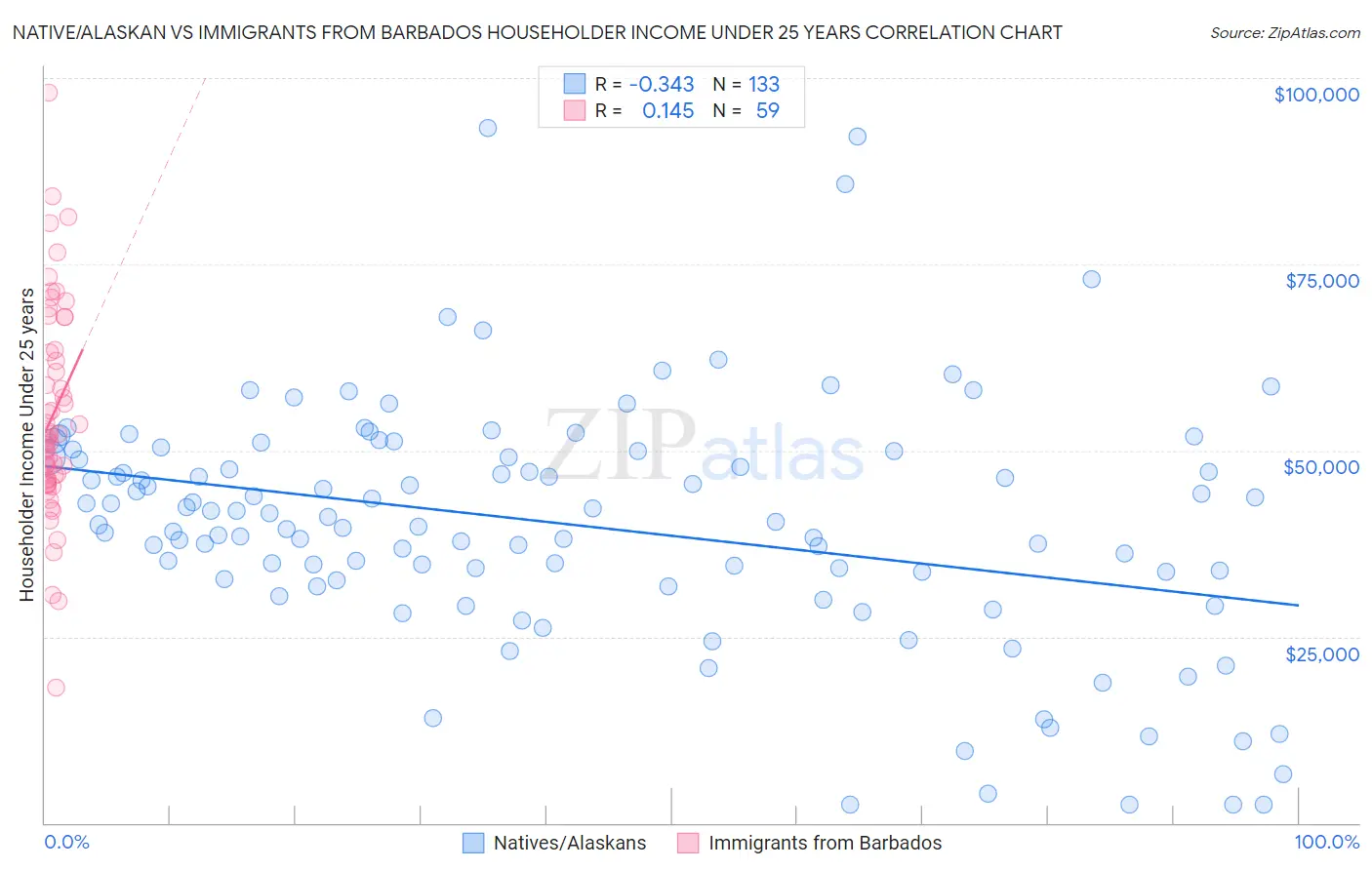 Native/Alaskan vs Immigrants from Barbados Householder Income Under 25 years