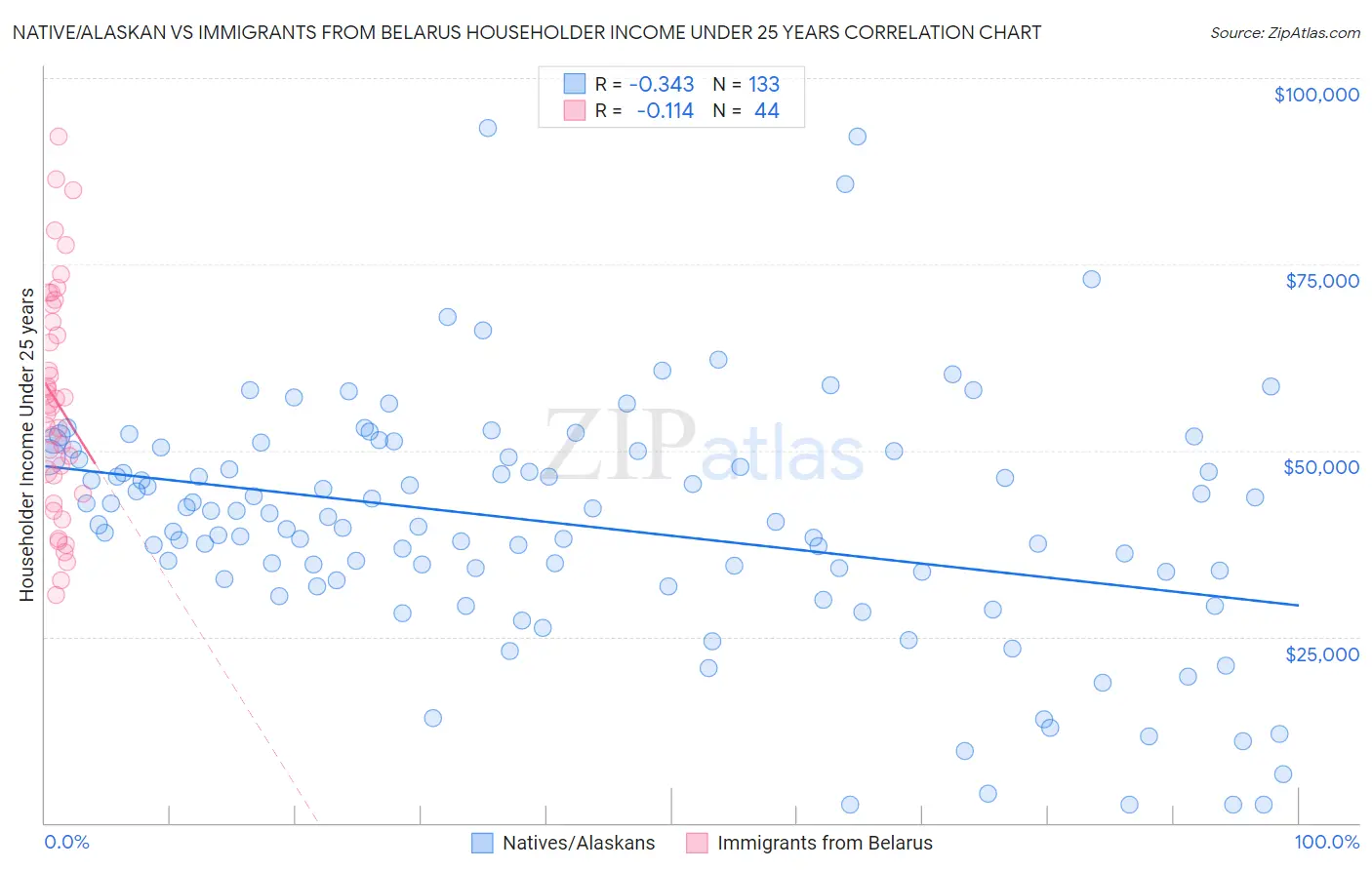 Native/Alaskan vs Immigrants from Belarus Householder Income Under 25 years