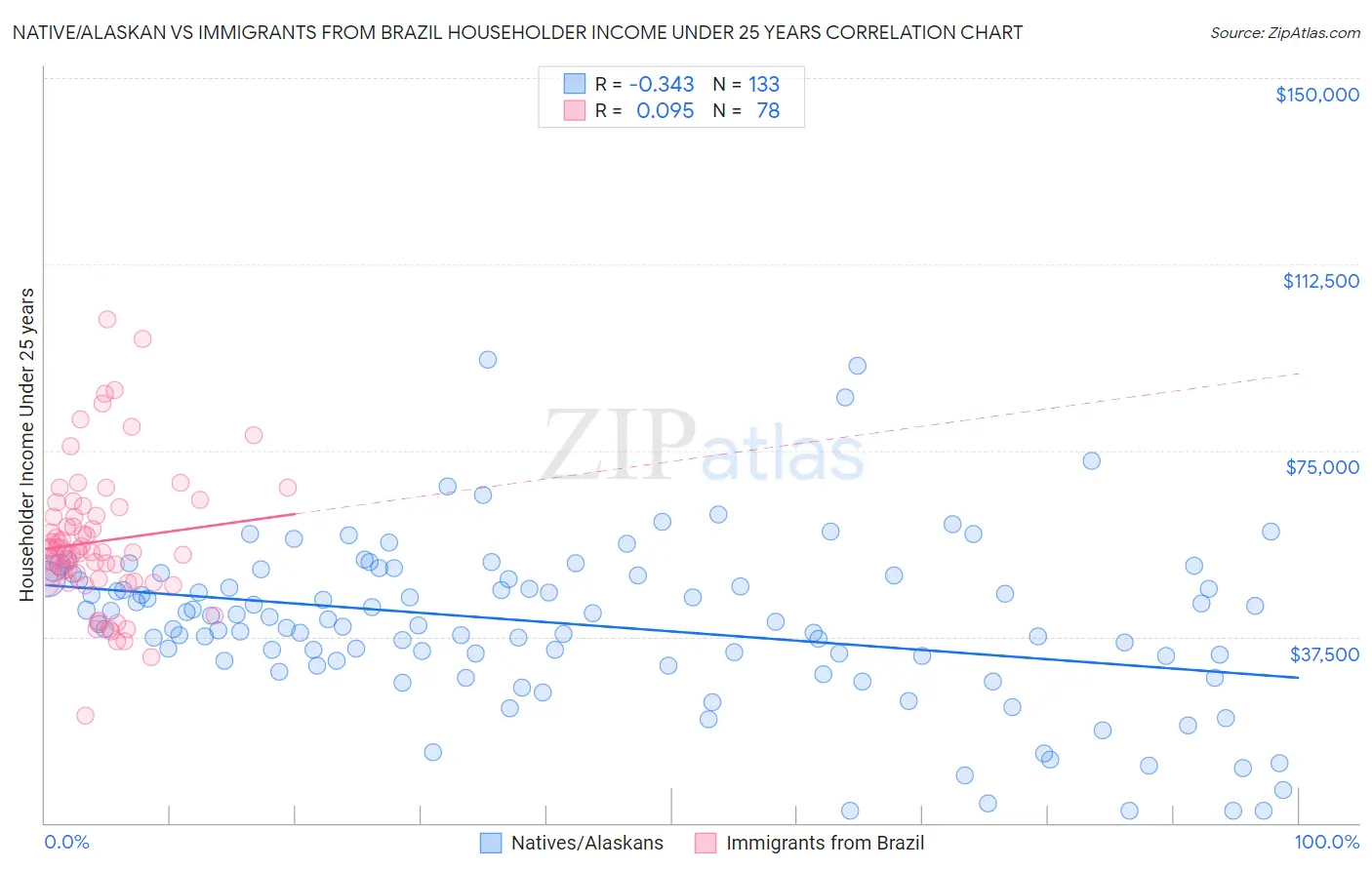 Native/Alaskan vs Immigrants from Brazil Householder Income Under 25 years
