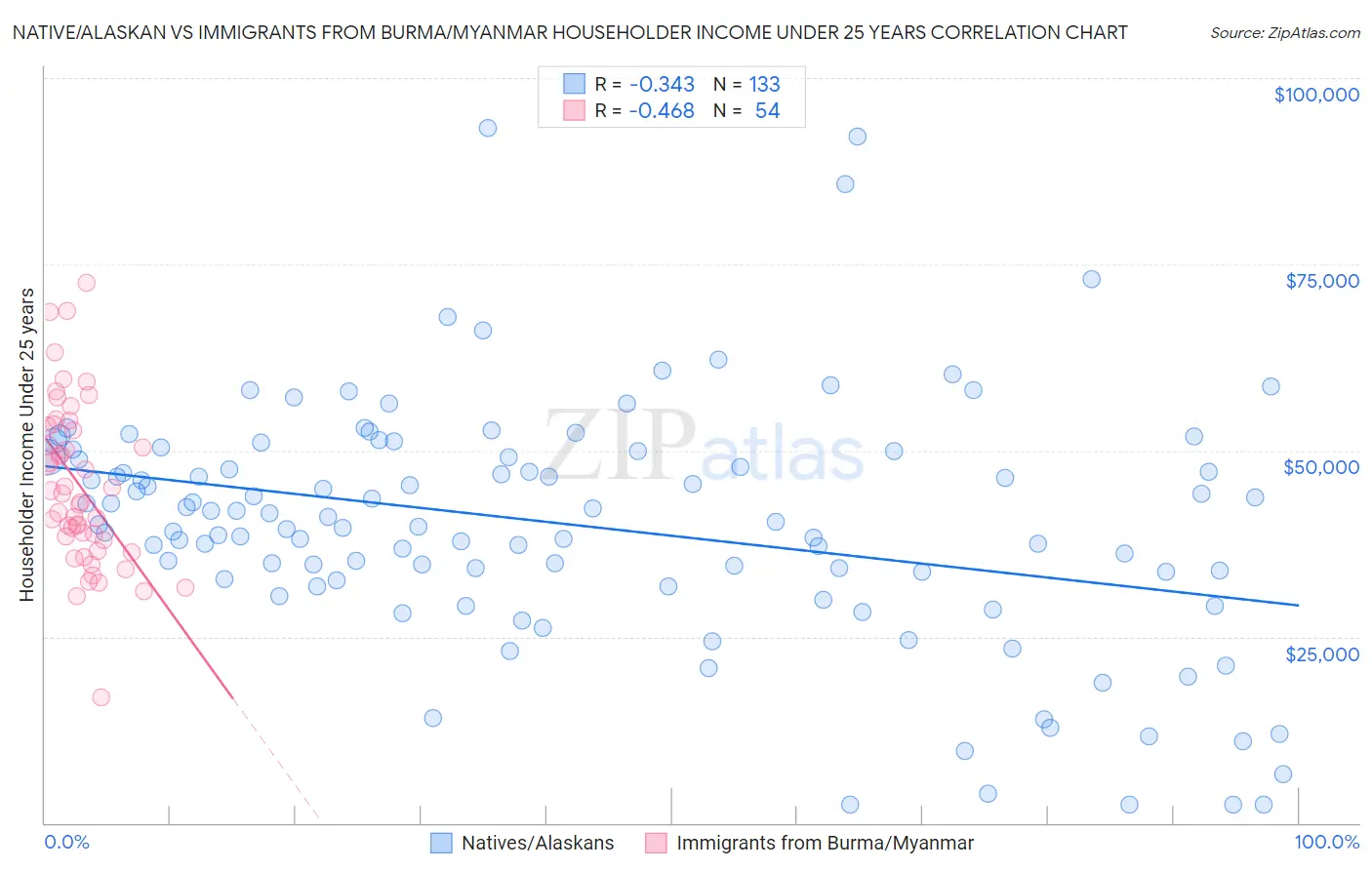 Native/Alaskan vs Immigrants from Burma/Myanmar Householder Income Under 25 years