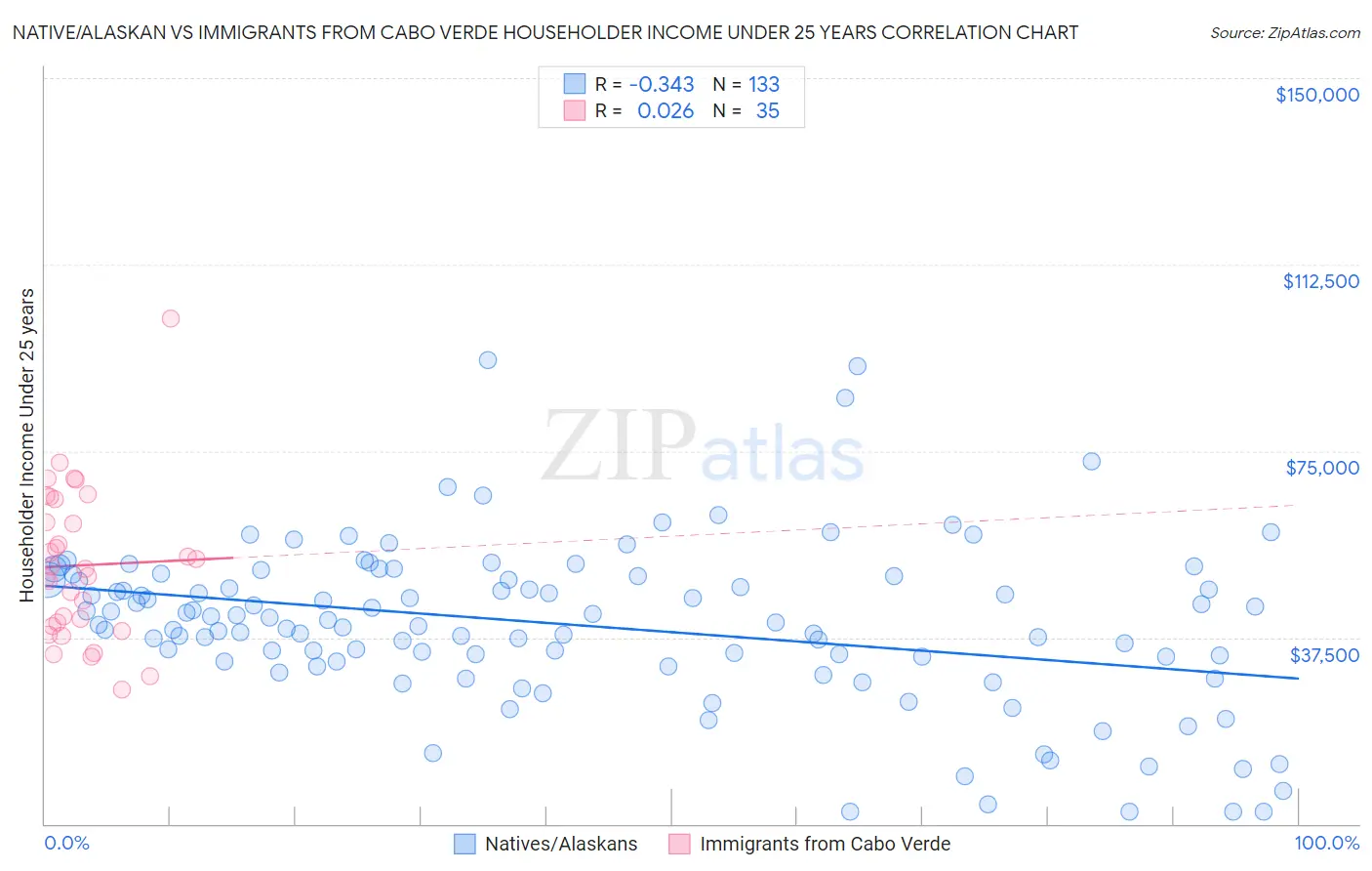 Native/Alaskan vs Immigrants from Cabo Verde Householder Income Under 25 years