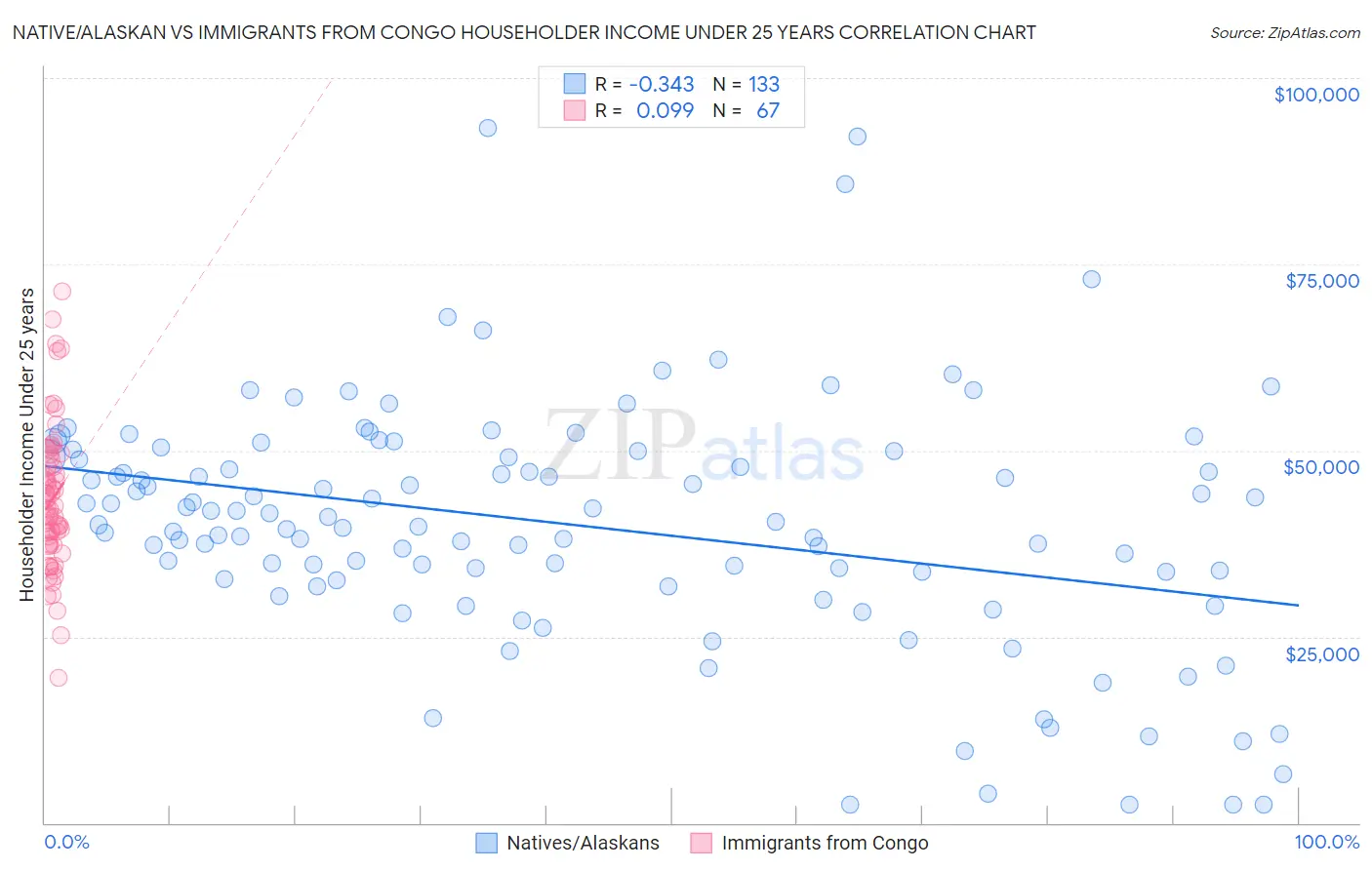 Native/Alaskan vs Immigrants from Congo Householder Income Under 25 years