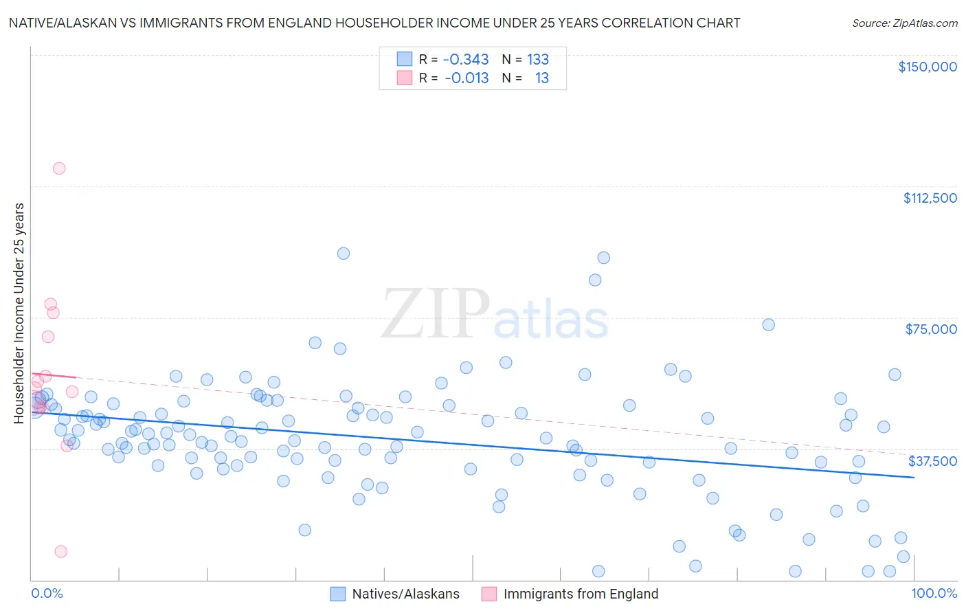 Native/Alaskan vs Immigrants from England Householder Income Under 25 years