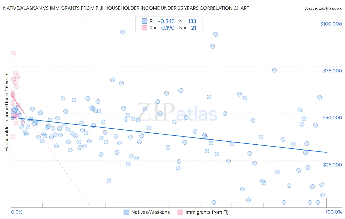 Native/Alaskan vs Immigrants from Fiji Householder Income Under 25 years