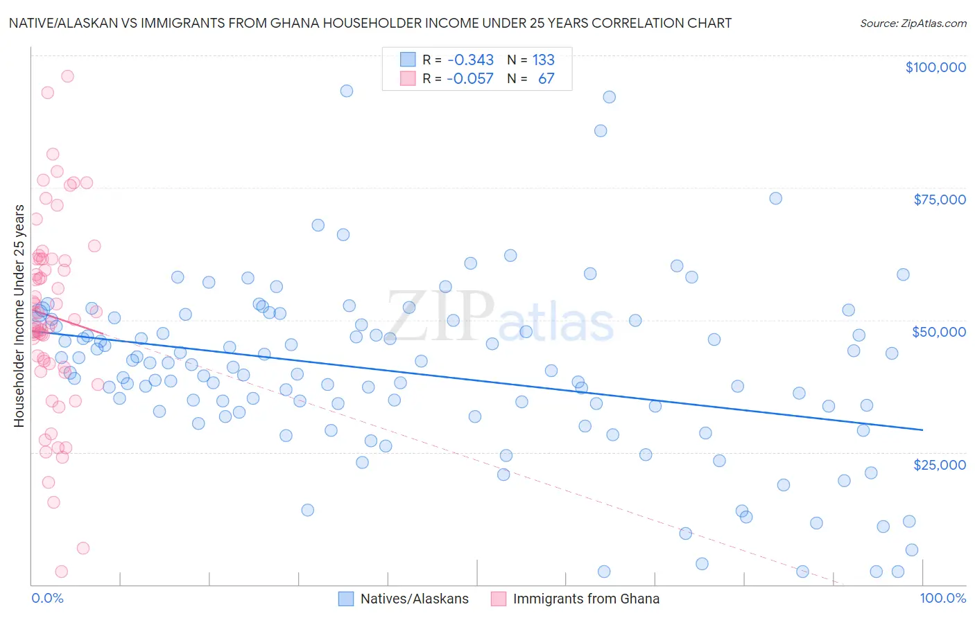 Native/Alaskan vs Immigrants from Ghana Householder Income Under 25 years