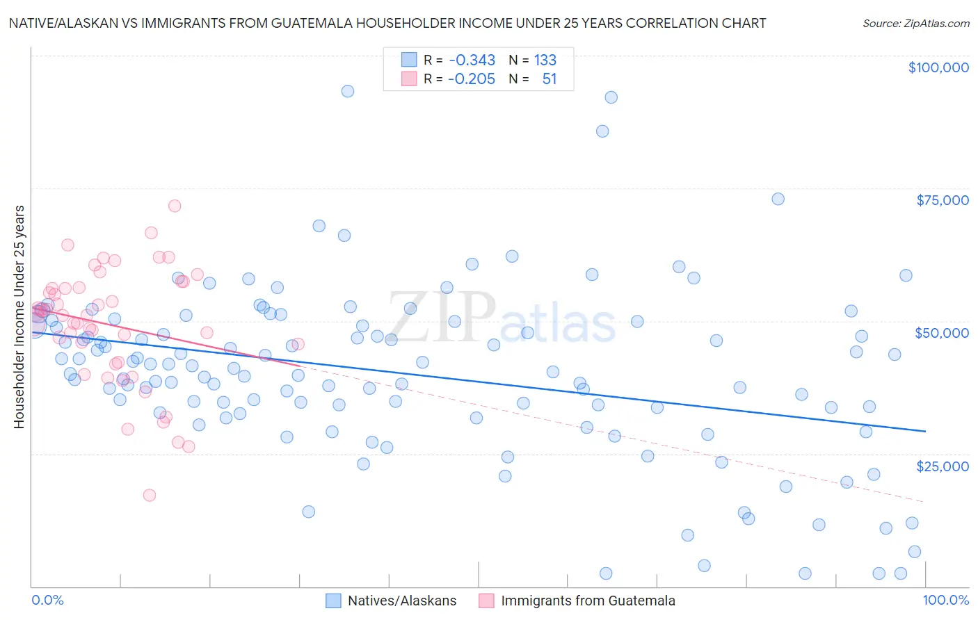 Native/Alaskan vs Immigrants from Guatemala Householder Income Under 25 years