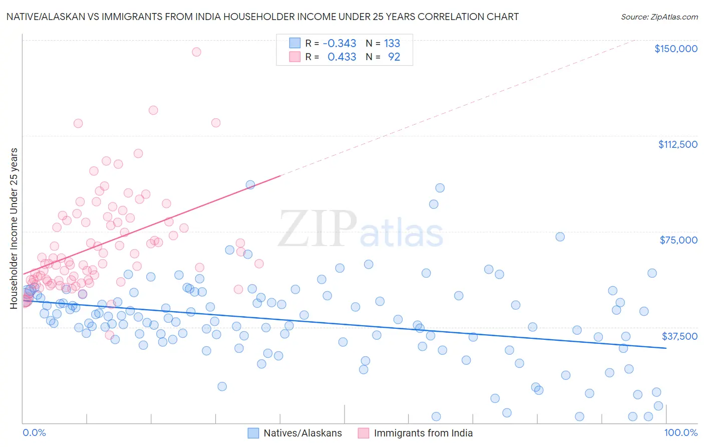 Native/Alaskan vs Immigrants from India Householder Income Under 25 years