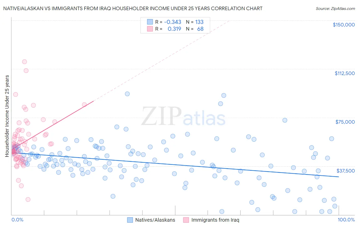 Native/Alaskan vs Immigrants from Iraq Householder Income Under 25 years