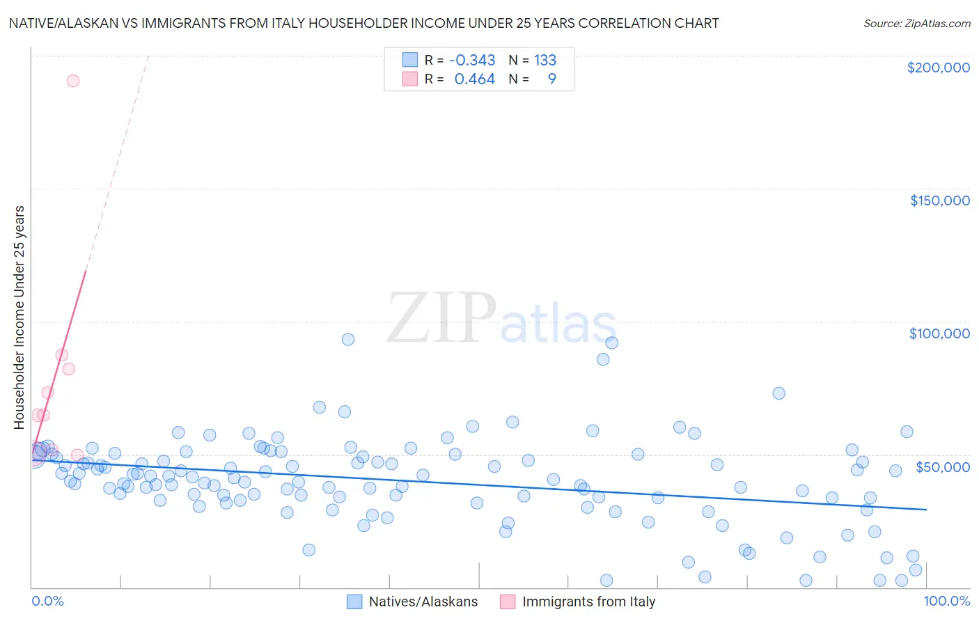Native/Alaskan vs Immigrants from Italy Householder Income Under 25 years