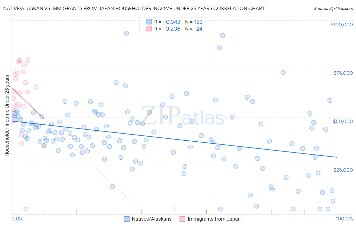 Native/Alaskan vs Immigrants from Japan Householder Income Under 25 years
