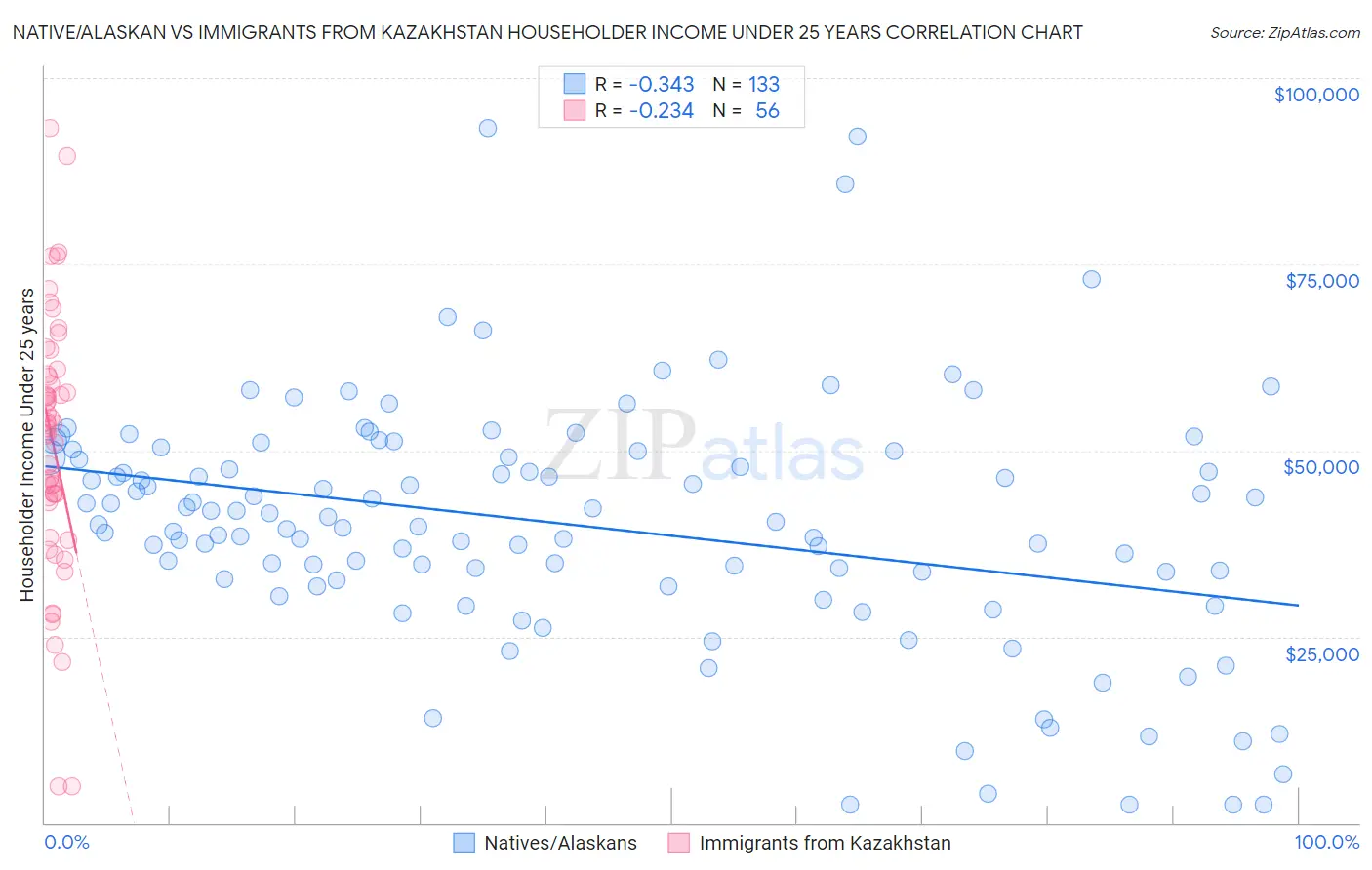 Native/Alaskan vs Immigrants from Kazakhstan Householder Income Under 25 years