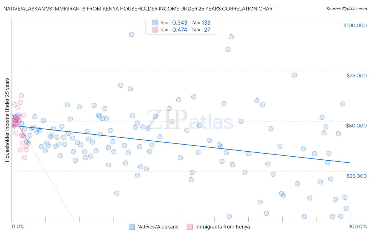 Native/Alaskan vs Immigrants from Kenya Householder Income Under 25 years