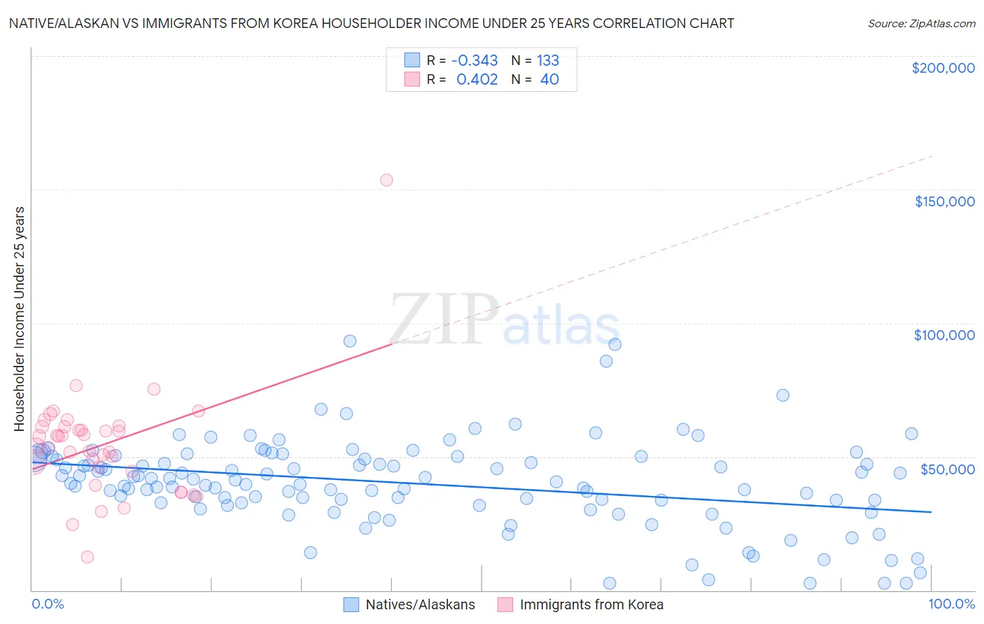 Native/Alaskan vs Immigrants from Korea Householder Income Under 25 years